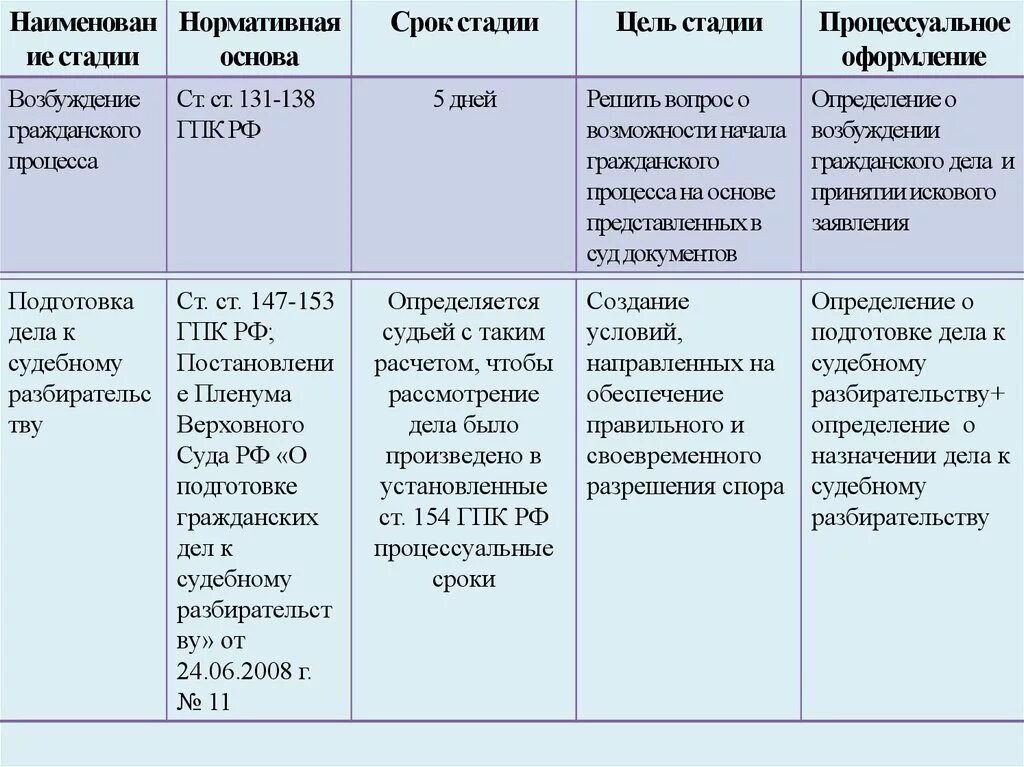 Категория судебного спора. Виды и стадии гражданского процесса. Виды стадий гражданского процесса. Основные этапы гражданского процесса. Стадии гражданского процесса понятие характеристика.