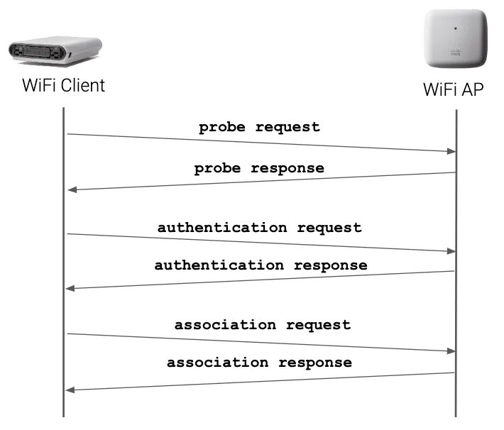 Аутентификации вай фай. Handshake WIFI. WIFI для клиентов. Аутентификация WIFI. Wi Fi рукопожатие.