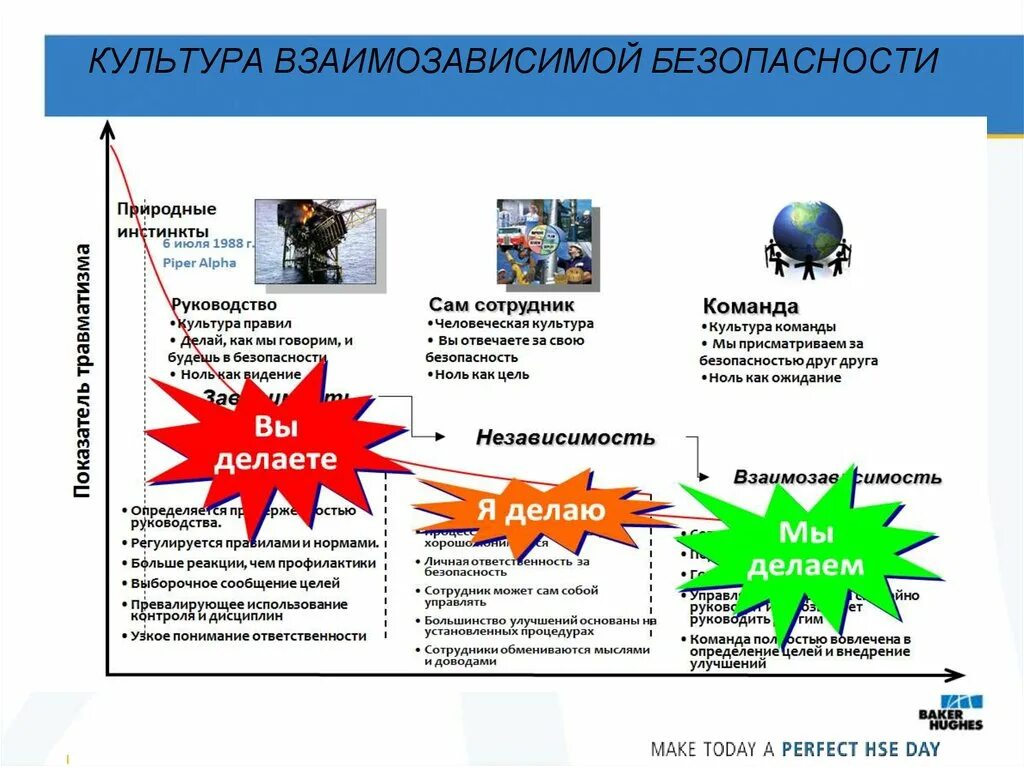 Что относится к цели культуры безопасности сдо. Уровни развития культуры безопасности. Оценка культуры безопасности. Модель культуры безопасности. Стадии культуры безопасности.