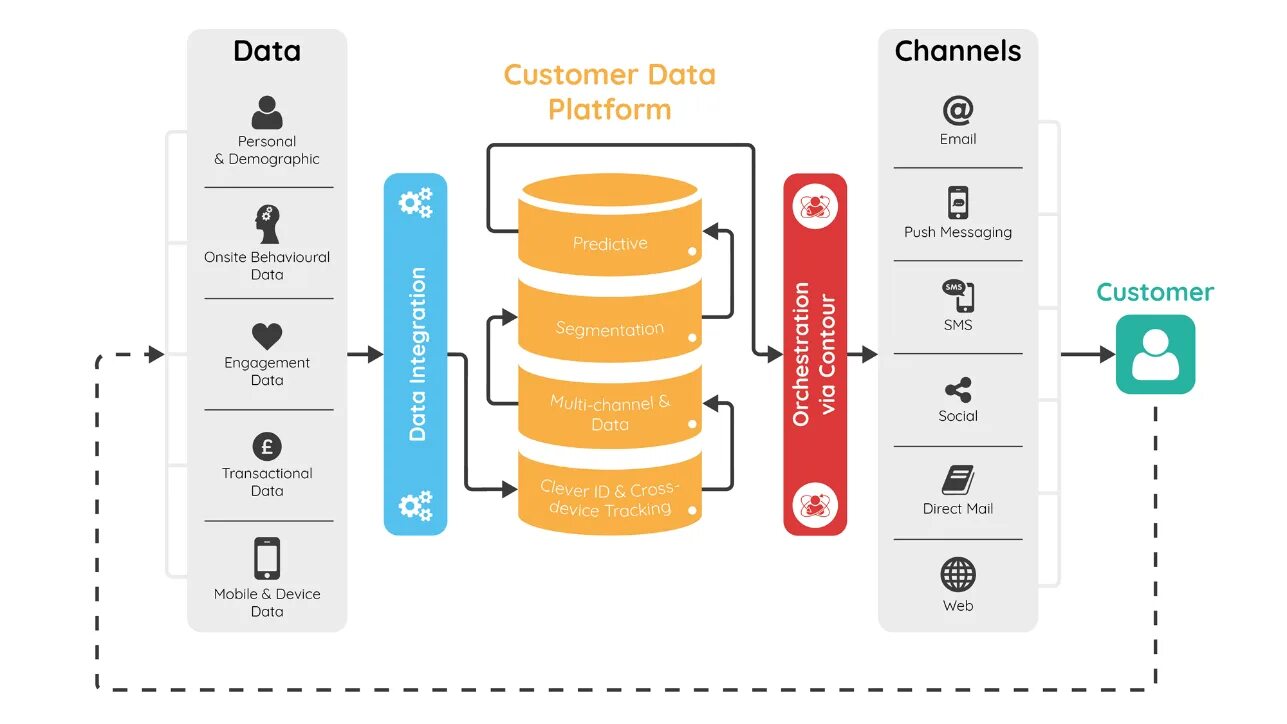 Data channels. Cdp система. dmp cdp. customer data platform. платформа клиентских данных.