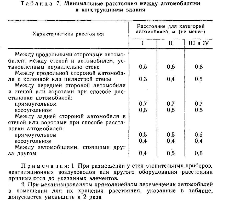 Минимальные расстояния между дорогой и