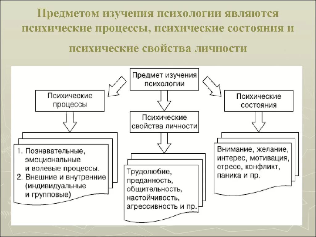 Структура психического состояния. Предметом психологии является. Объект и предмет психологии схема. Предмет изучения психологии. Предмеом узучения психологииявляютс.