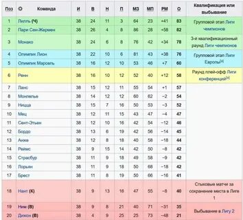 Чемпионат франции 2 таблица