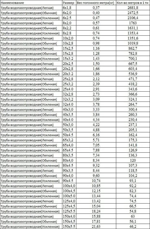 Вес трубы ВГП 20х2.8. Вес ВГП 32х3.2. Труба ВГП 25х3,2 вес 1м. Трубы стальные водогазопроводные вес 1 метра таблица.