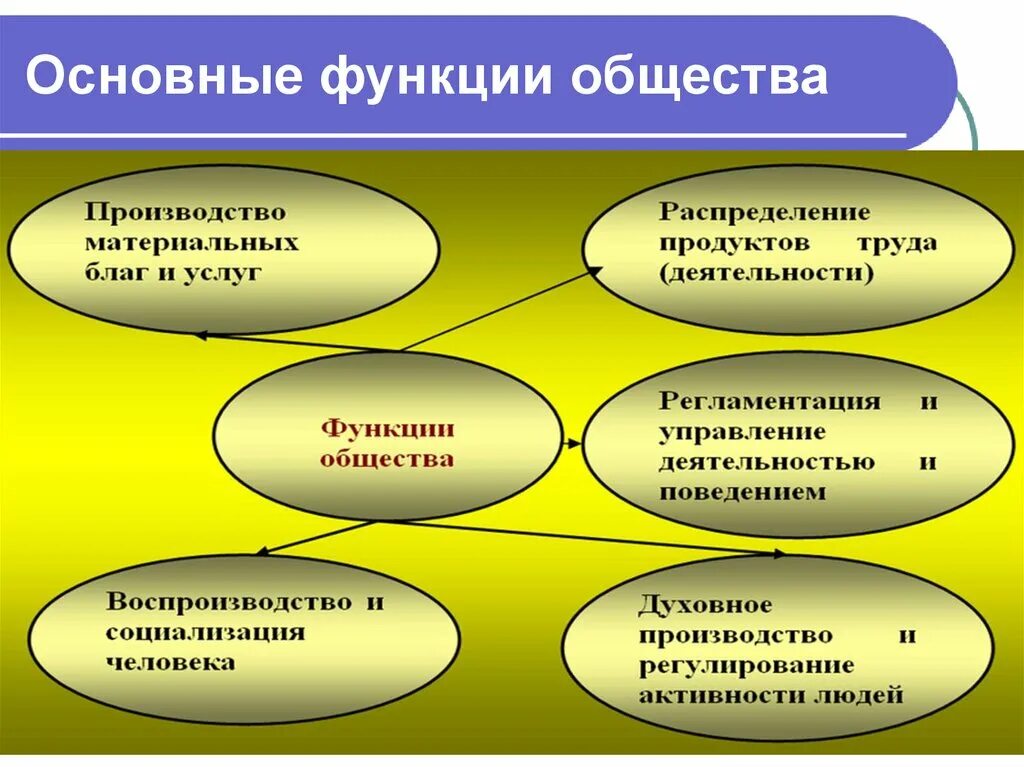 Функции общества одним предложением. Функции общества. Функции общества Обществознание. Функции общества как системы. Социальные функции общества.