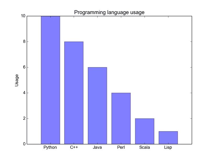 Столбчатая диаграмма python. Столбчатая диаграмма в питоне. столбчатая диаграмма (bar chart). столбчатая диаграмма matplotlib. график bar python.