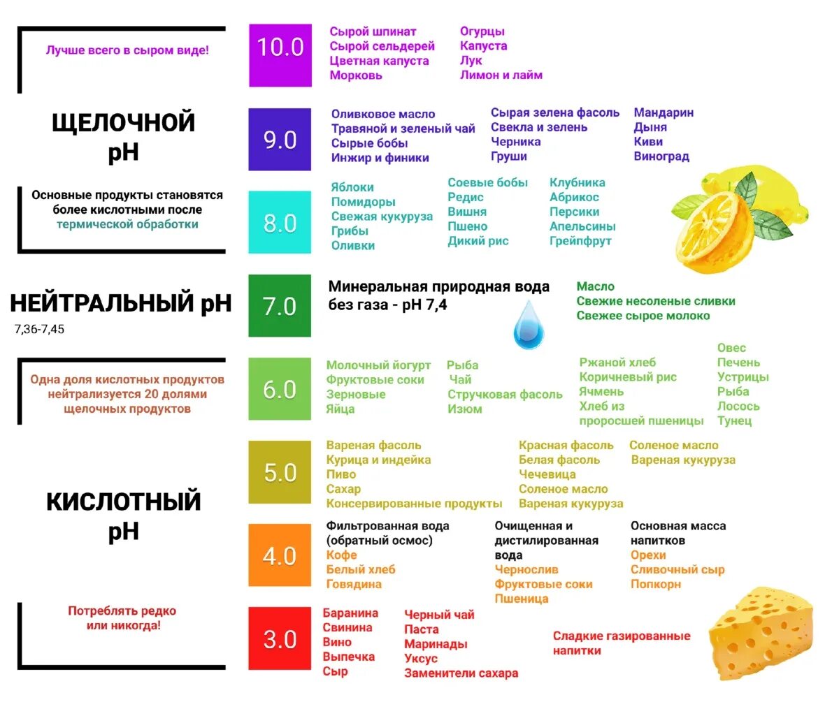 Какая фрукта повышает кислотность. Кислотность продуктов питания таблица PH. Таблица кислотности продуктов РН. Таблица продуктов по кислотности и щелочности. Кислотно-щелочной баланс продуктов таблица.