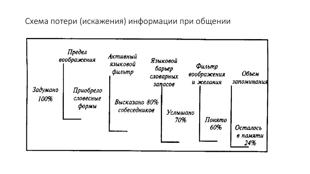 Барьеры информации. Барьеры коммуникации схема. схема потери информации. потеря информации при коммуникации. схема коммуникация потери информации.