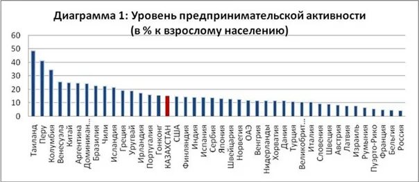 Уровень развития предпринимательства