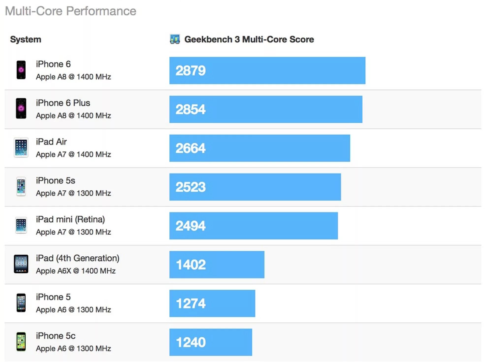 Сравнение процессоров apple. Apple процессоры таблица. Мощность процессоров айфон таблица. Линейка процессоров Apple IPAD. Таблица производительности процессоров Apple.