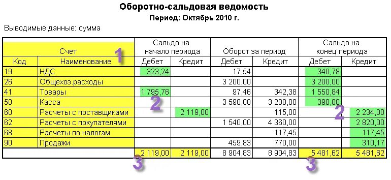 Доход операции по счету не. Оборотно-сальдовая ведомость бюджетного учреждения. Что такое осв 1 в бухгалтерском учете. Оборотно-сальдовая ведомость 62. Оборотно сальдовая ведомость бухгалтерский учет.