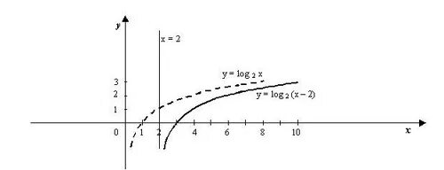 Y log2 x график. График y=log2(x+2). Построить график функции y=log2(x+2). Графики функций y=log2x.