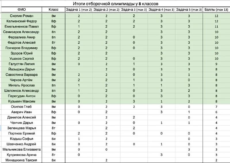 саммат результаты отборочного тура