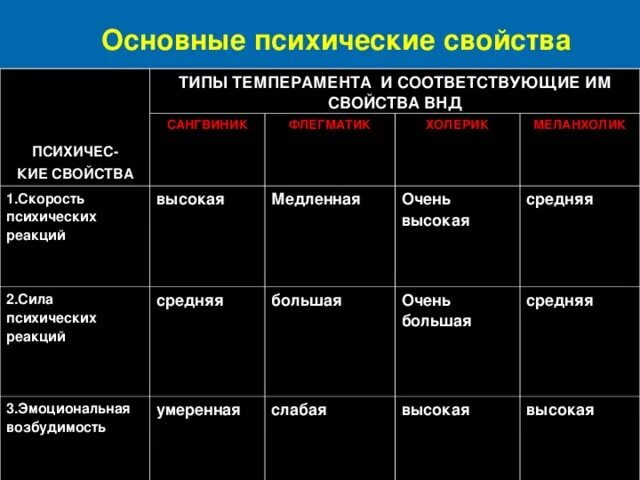 Тип внд соответствующий холерику. Типы психических реакций. типы высшей нервной деятельности таблица. флегматик тип нервной системы. темп реакции темперамента.