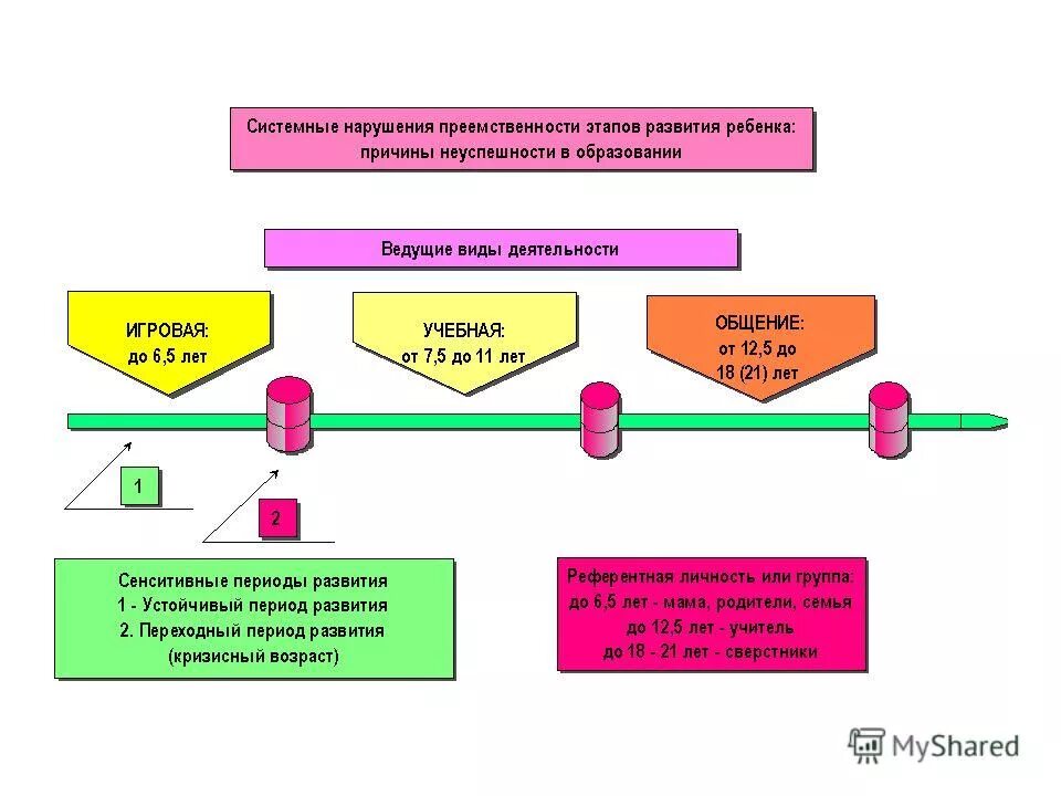 Условия успешного развития ребенка