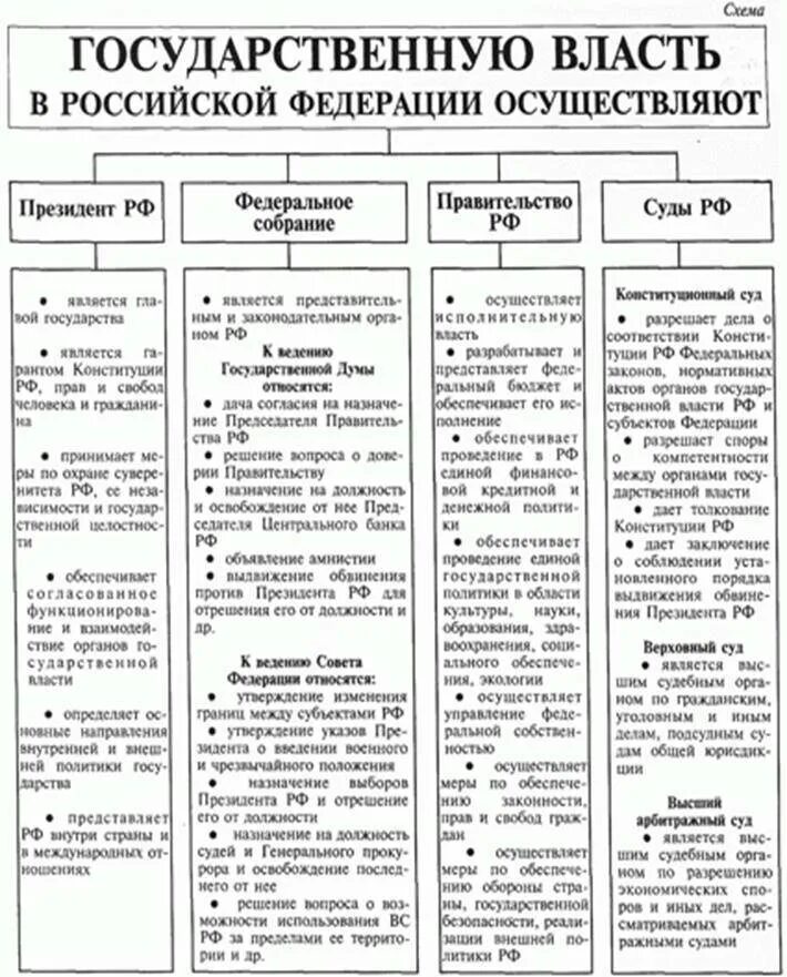 Государственная власть осуществляет тест. Полномочия высших органов государственной власти РФ таблица. Полномочия гос власти РФ таблица. Полномочия органов гос власти РФ таблица. Субъекты государственной власти РФ И их полномочия.