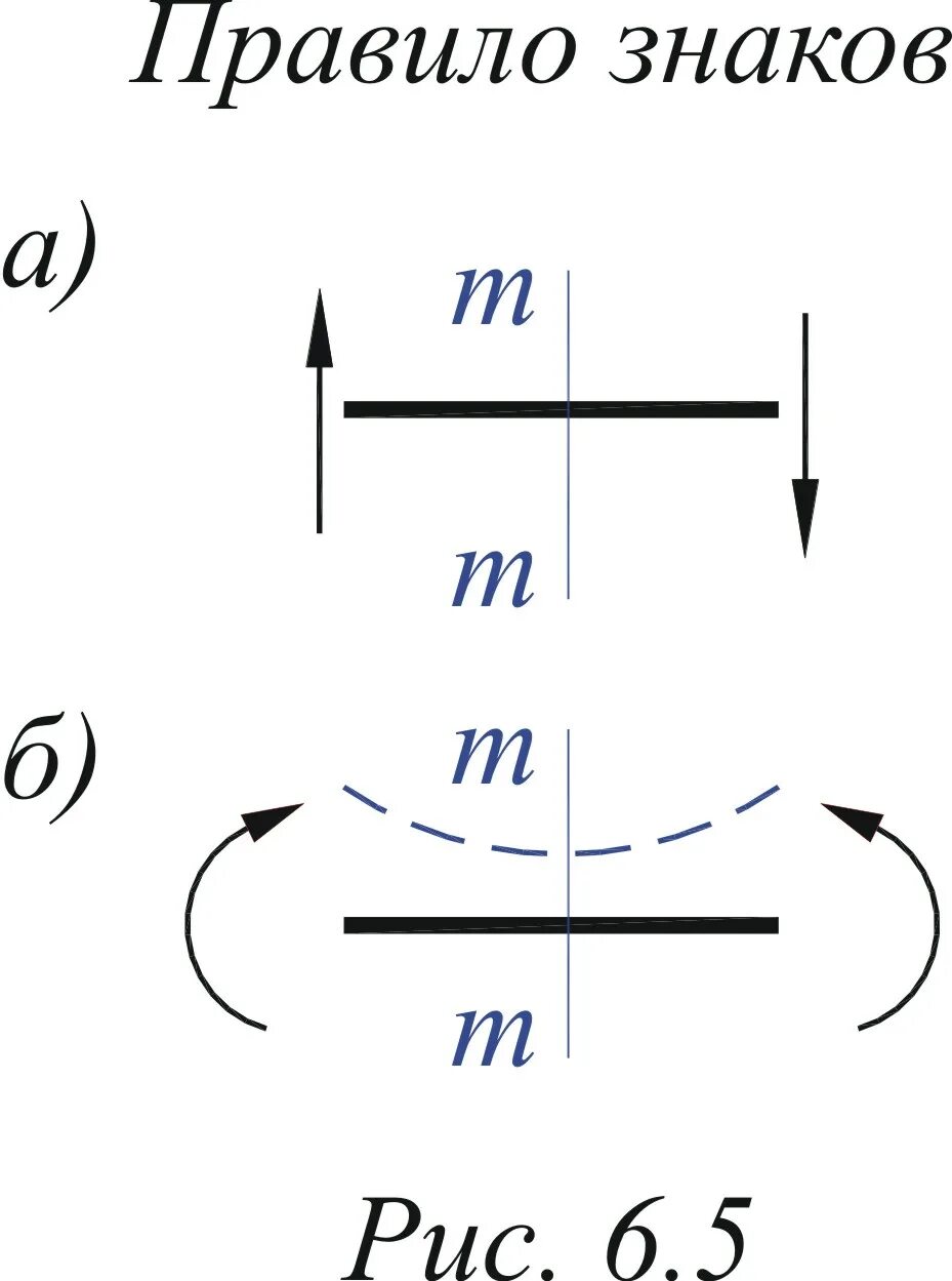 Правило знаков. Правило знаков для внутренних силовых факторов. Правило знаков моментов. Правило знаков для поперечных сил. Изгиб знаки