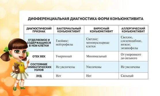 Можно ли гулять с коньюктивитом. Дифференциальный диагноз конъюнктивитов. Диф диагноз бактериальный конъюнктивит. Вирусный и бактериальный конъюнктивит дифференциальный диагноз. Диф диагностика вирусного конъюнктивита.