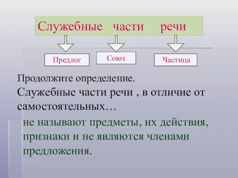 Служебная часть речи с помощью. Служебные части речи в русском языке 7 класс. Служебные части речи это определение. Служебные части речи э. Служебные части речи таблица.