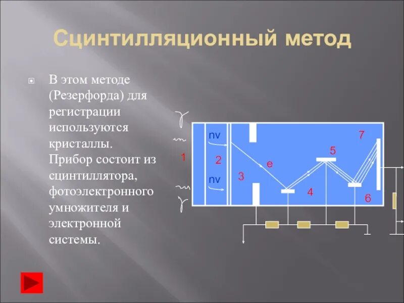В чем заключается метод сцинтилляции. Сцинтилляционный метод регистрации. метод сцинтилляции резерфорд. сцинтилляционный счетчик схема. метод сцинтилляций схема.