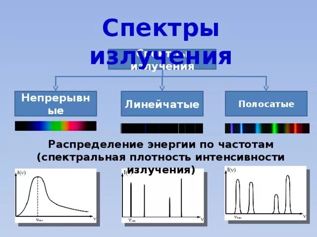 Спектры излучения. Излучаемый спектр. Полосатые спектры излучения. Графики спектров. Излучение поглощение частота