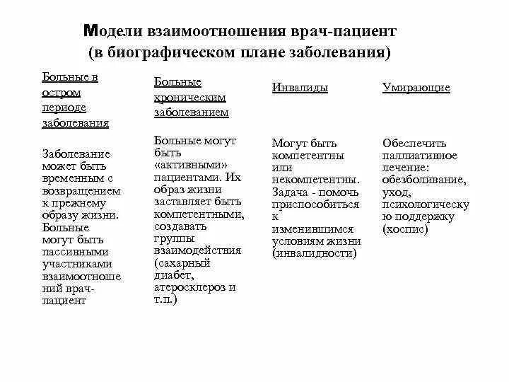 Модели взаимодействия врача и пациента по витчу. Модели взаимодействия врача и пациента по витчу