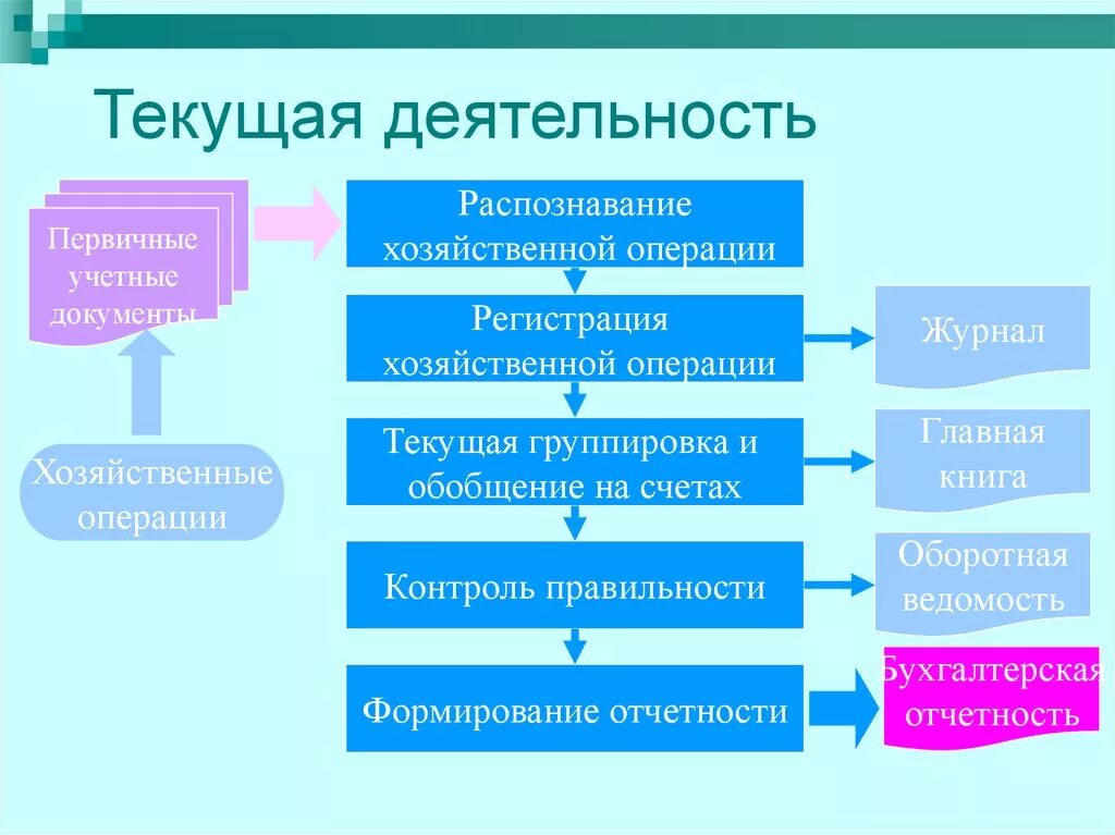 Текущая деятельность ооо