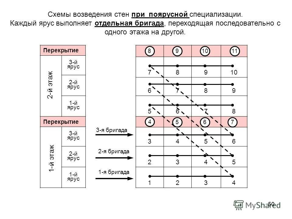 1-Й ярус 2 ярус при кладке схема. Поярусная кладка стен на каждой захватке (последовательность работ).. Учебник схема поярусной кладки.