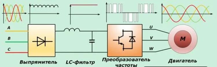 Преобразователи частоты схемы принцип работы. Принцип действия частотного преобразователя для электродвигателя. Частотный преобразователь схема принцип работы. Частотный регулятор принцип действия. Устройство преобразователя частоты