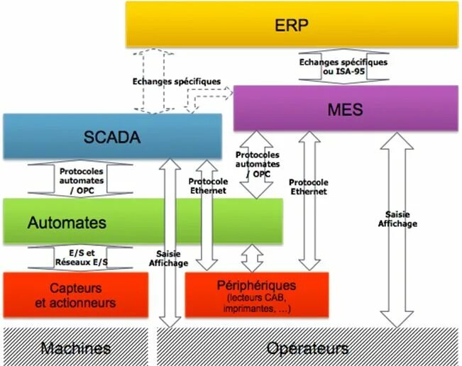 Mes scada. Mes erp системы что это. структура erp системы. scada mes уровни. взаимодействие erp mes.