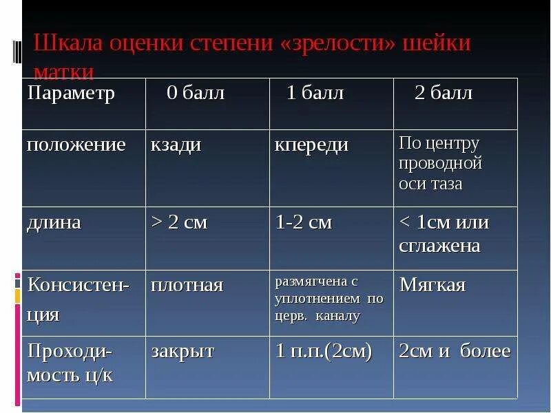 Бишоп шкала оценки шейки. Шкала бишопа баллы. Таблица бишопа. Классификация бишопа. Бишоп шкала оценки шейки.