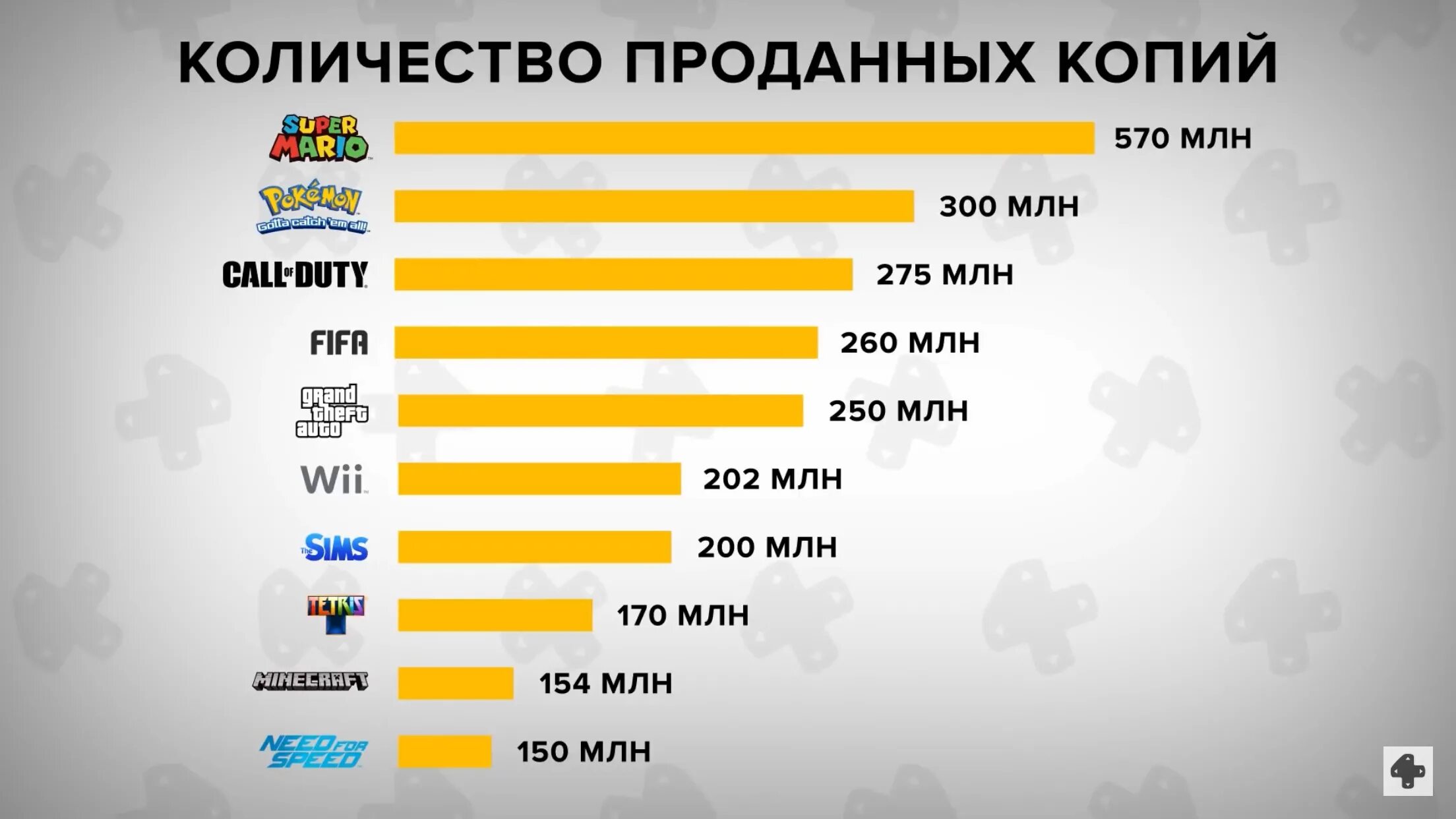 Число реализации 5. Количество проданных копий майнкрафт. Сколько продано копий майнкрафт. Самая продаваемая игра в мире. Кол продажа.