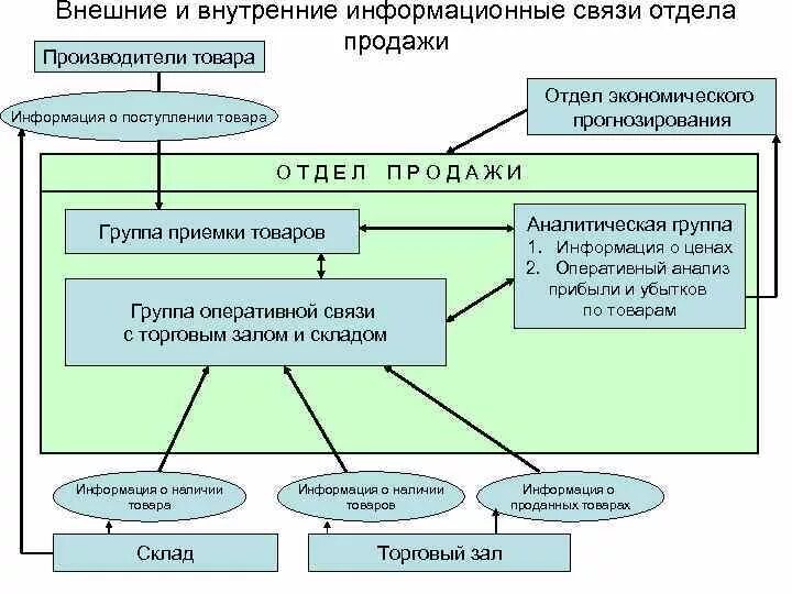 Департамент информационных связей