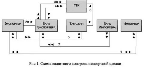Контроль импортных операций