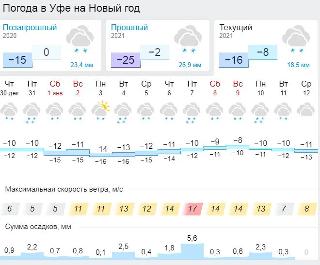 Погода по часам пермь гисметео