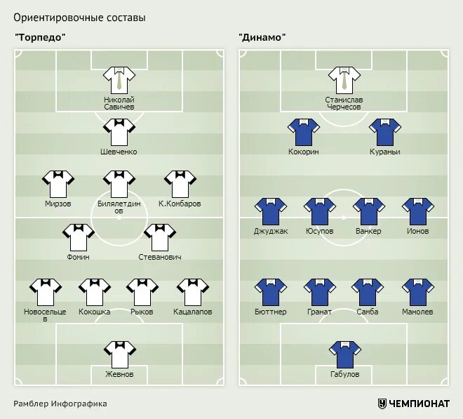 Состав торпедо 2023. Состав Торпедо. Торпедо Москва схема игроков. Торпедо Москва трансфермаркт. Состав Торпедо по футболу.