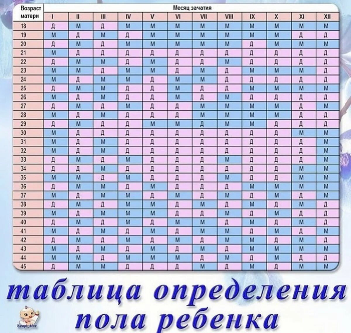 Таблица определения пола ребенка по месяцу зачатия и возрасту матери. Таблица для зачатия ребенка по возрасту матери. Таблица зачатия пола ребенка по возрасту. Таблица определения пола ребенка по возрасту матери.