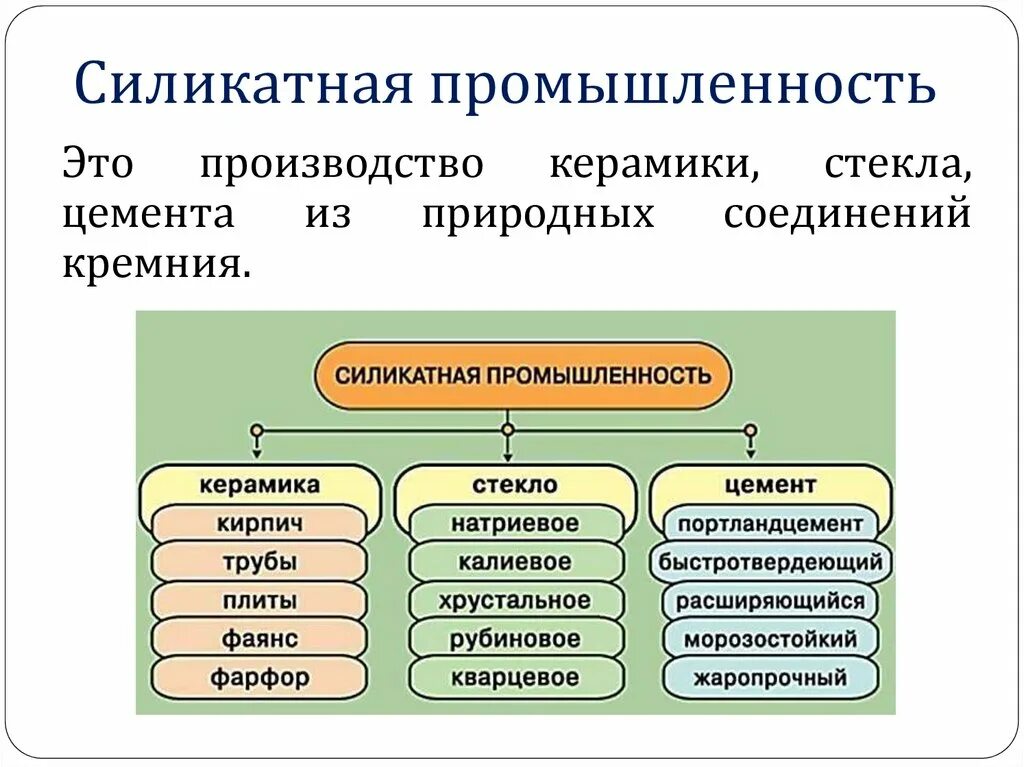 Керамика силикатная промышленность химия. Силикатная промышленность керамика стекло цемент. Сырье для силикатной промышленности. Сырье для силикатной промышленности. Силикатная промышленность керамика стекло цемент таблица.