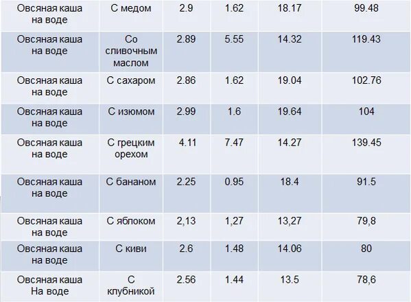 Овсяная каша на воде с сахаром. Овсяная каша на воде сколько калорий в 100 граммах. Овсяная каша на молоке с сахаром калорийность на 100. Овсяная каша на молоке калорийность на 100 грамм готовой. Каша овсянка на молоке калорийность на 100 грамм.