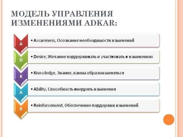 Роли управления изменениями. Модель изменений Adkar. Adkar управление изменениями. Методика Adkar. Этапы управления изменениями.