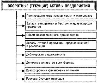 1 состав активов предприятия