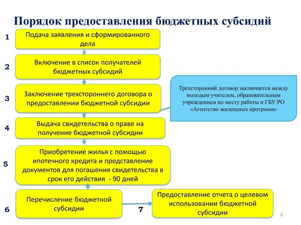 Порядок предоставления субсидий. Порядок выделения субсидий. Порядок предоставления дотаций. Порядок выделения дотаций.