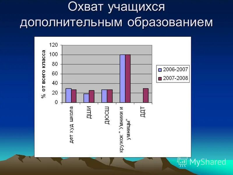 Охват обучающихся по пдд. Охват учащихся. Охват учащихся. Охват воспитанников дополнительным образованием. Охват детей дополнительным образованием.