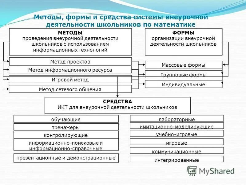 Методы по русскому и приемы. Формы и методы организации внеурочной деятельности. Методы организации внеурочной деятельности по ФГОС. Методы формы средства внеурочной деятельности. Формы и методы внеучебной работы.