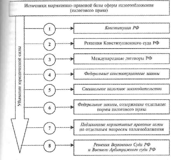 Уровни нормативно правовых актов в рф. Иерархии актов налогового законодательства в РФ.