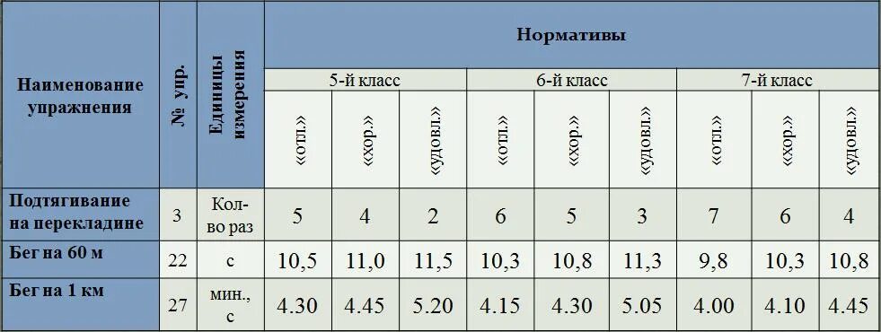 Возрастные группы мчс по физической. Нормативы физо для поступления в Суворовское училище. Школьные нормативы по подтягиванию. Нормативы физо для поступления в военное училище. Норматив подтягивания 5 класс.