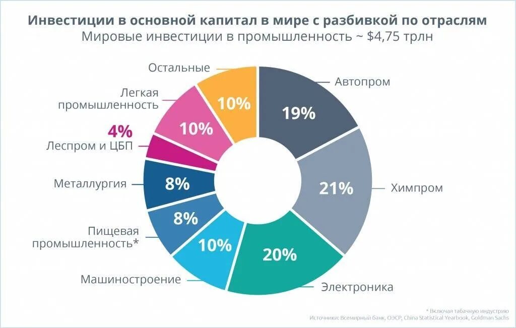 Тренды на рынке капитала в россии. Отрасли в инвестициях. Отрасли инвестирования в России. Структура инвестиций по отраслям. Инвестиции по отраслям экономики.