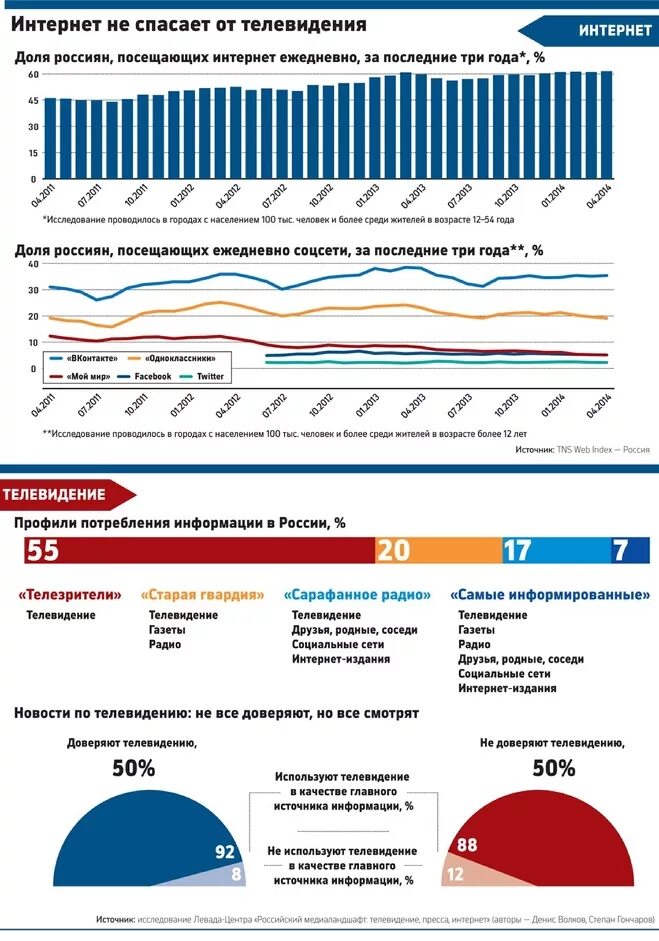 Интернет издания страна. Интернет издания россии. телевидение статистика. левада центр опрос. статистика тв и интернет.