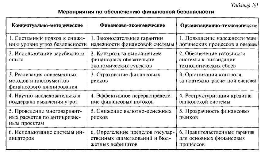 Финансово экономическим мероприятиям. Мероприятия по обеспечению финансовой безопасности. меры обеспечения финансовой безопасности. экономическая безопасность таблица. угрозы финансовой безопасности государства.