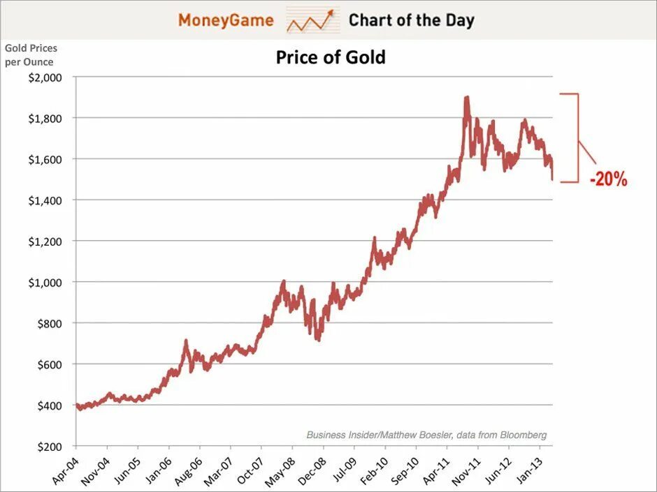 Золото курс цена на бирже. График золота. Диаграмма золота. Курс золота. График трейдинг золото.